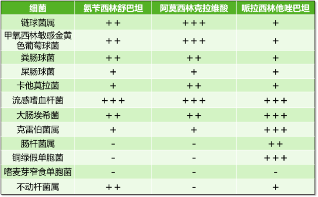 表 2:三种 β-内酰胺酶抑制剂的抗菌谱[1]三者抗菌谱的区别?