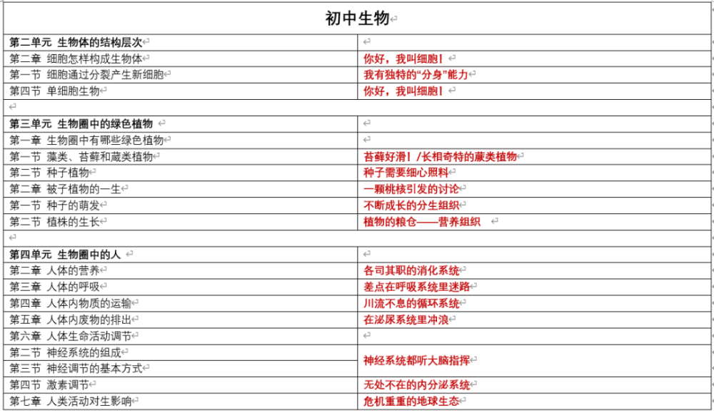 教科书般严谨全面的知识体系 由浅入深的编排原则 让小学生也能看懂生物学 腾讯新闻