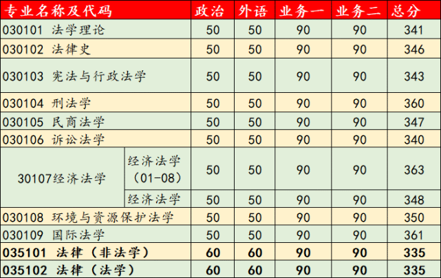 《南京大學2022年碩士研究生複試基本分數線》,結合本院系