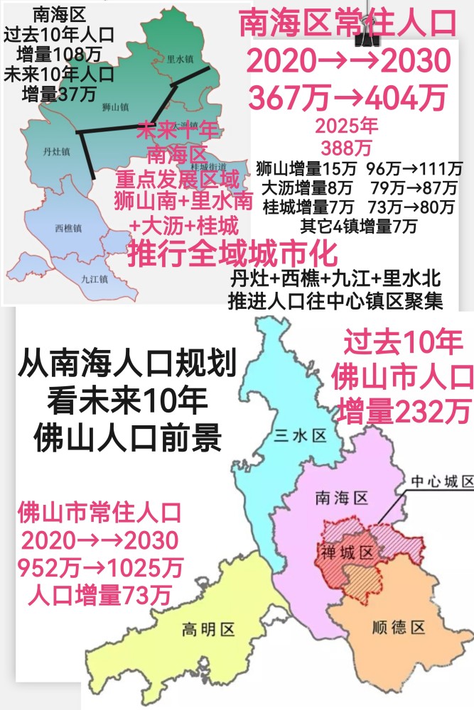 从南海区人口规划来看未来10年佛山人口前景