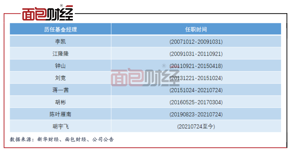 嘉实基金折戟QDII基金（一）：明星产品成立14年仍亏三成