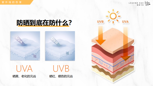 防曬防的是紫外線,紫外線根據波長的不同,又分為uva,uvb,uvc,uvd,uvc