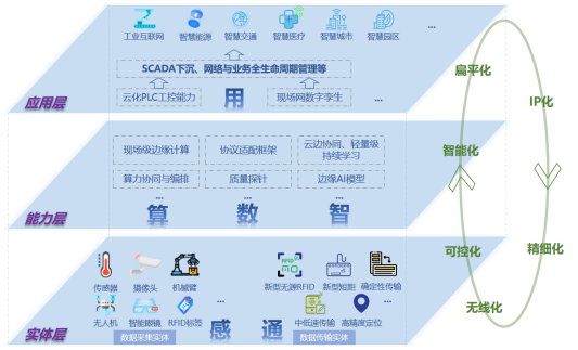 面向數字孿生的5g現場網體系架構