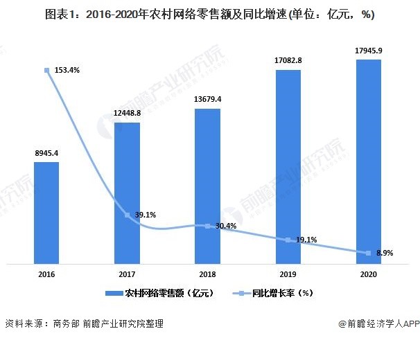 2021年中国农村电商行业市场现状与发展前景分析 农村电商规模持续