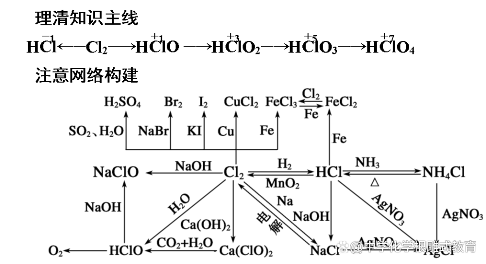 高考化学复习氯元素及其化合物