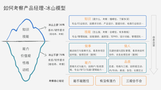 所谓冰山模型,是指人的能力素质像冰山一样,分为水上面和下面两部分.