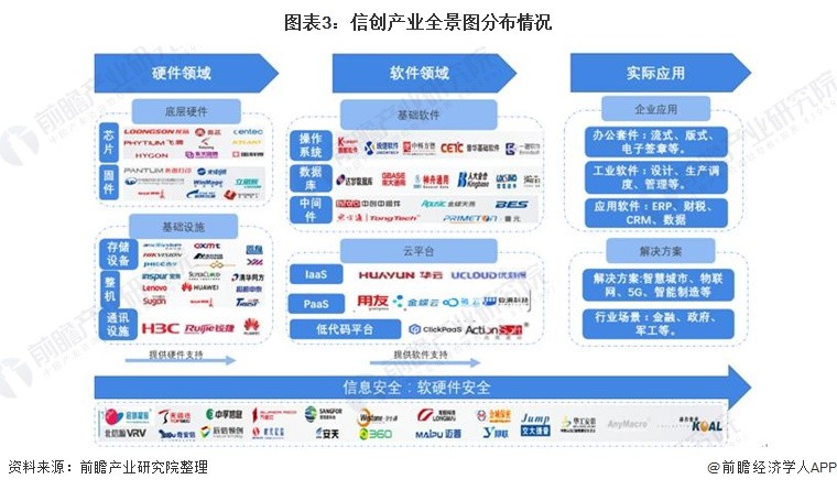 预见20222022年中国信创产业全景图谱附市场规模细分市场竞争格局和