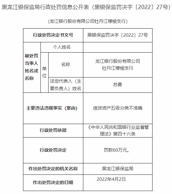 龙江银行9家分支违法共被罚470万元 18名责任人被罚