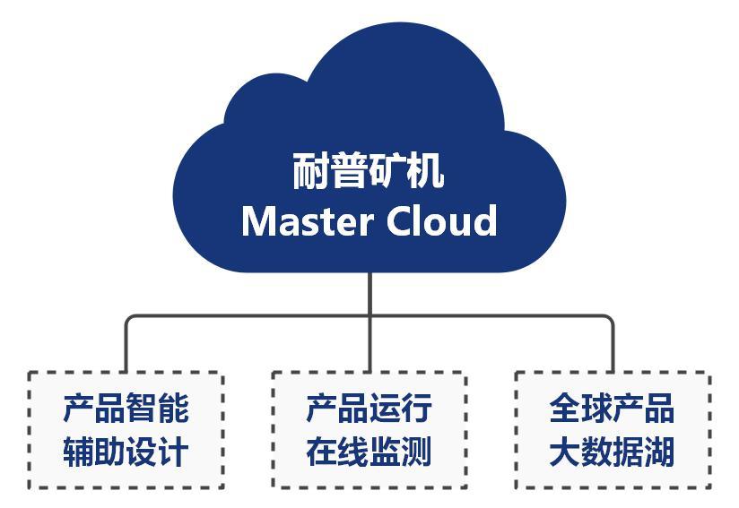 首次亮相耐普礦機雲平臺mastercloud正式上線