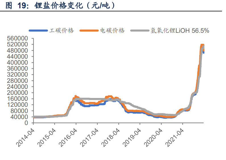 旺季推動下鋰價經歷了本輪超級 週期的第一波加速上漲,電碳價格上漲至