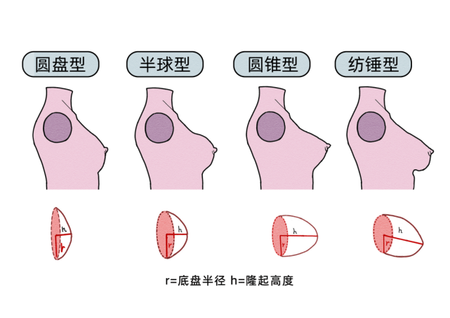 大家可以照镜子,通过形状先初步判断自己是什么胸型.