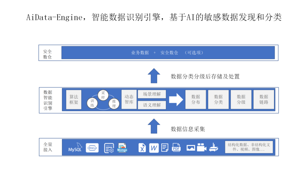 全域敏感数据发现的秘密武器