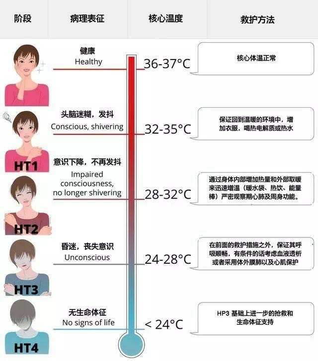 一场马拉松,172人参赛,结果21人遇难,失温死亡为何这么可怕?