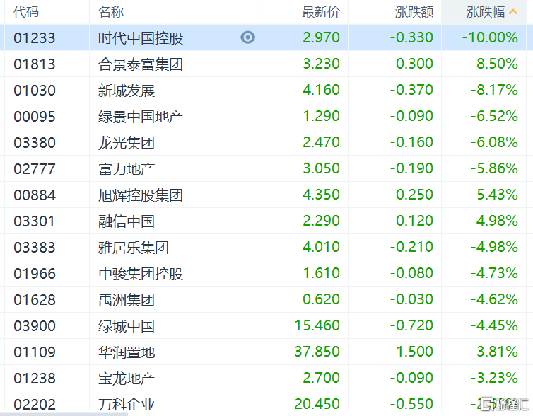 港股恒指跌超2%！大型科技股重挫，嗶哩嗶哩跌超10%海油發展股