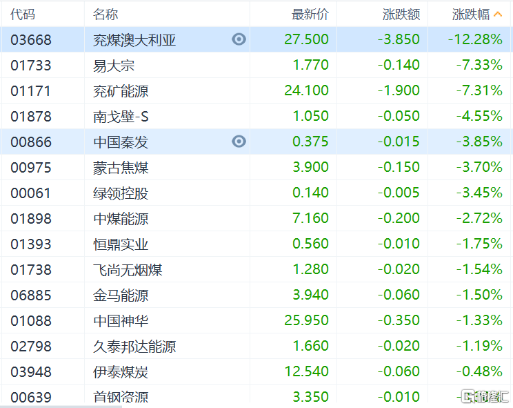 港股恒指跌超2%！大型科技股重挫，嗶哩嗶哩跌超10%海油發展股