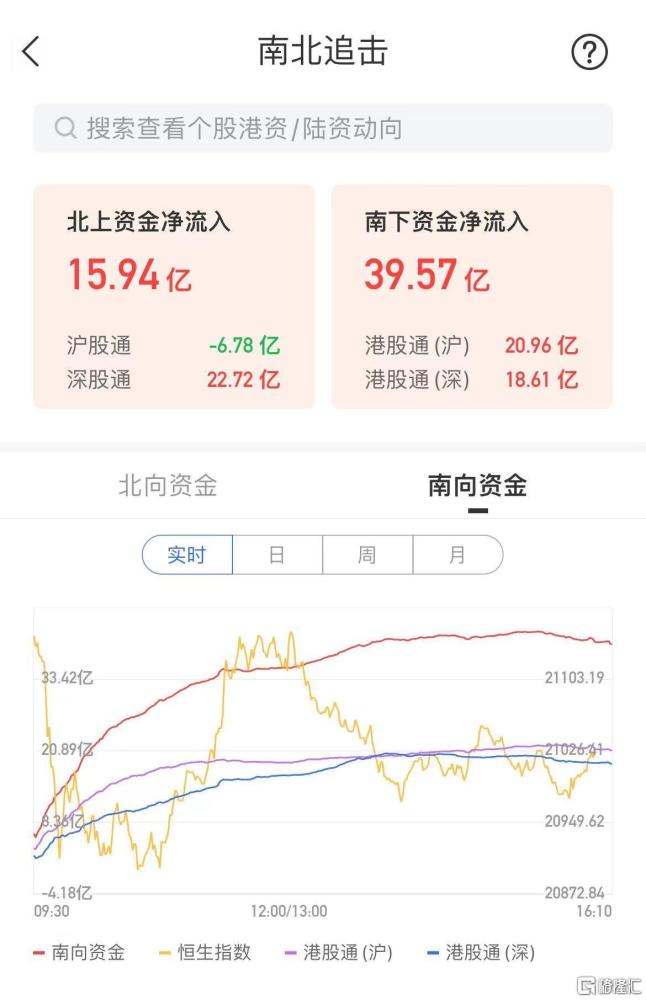 港股恒指跌超2%！大型科技股重挫，嗶哩嗶哩跌超10%海油發展股