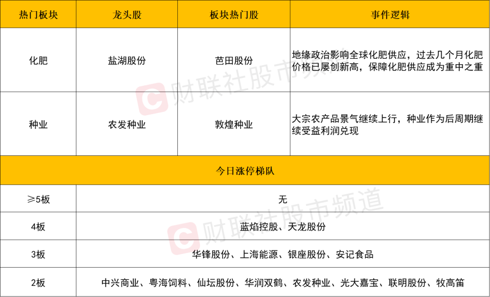 A股全天冲高回落！农业板块逆势走强，农发种业2连板