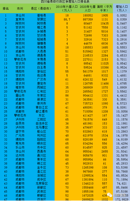 仁寿县人口_眉山6个区县最新人口排名:仁寿县120万最多,丹棱县15万最少