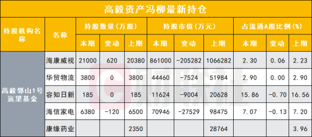 高毅资产近200亿持仓曝光:冯柳持仓4股损失惨重,邓晓峰减持紫金矿业