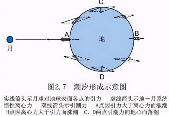 月球|自轉週期|地球|潮汐鎖定