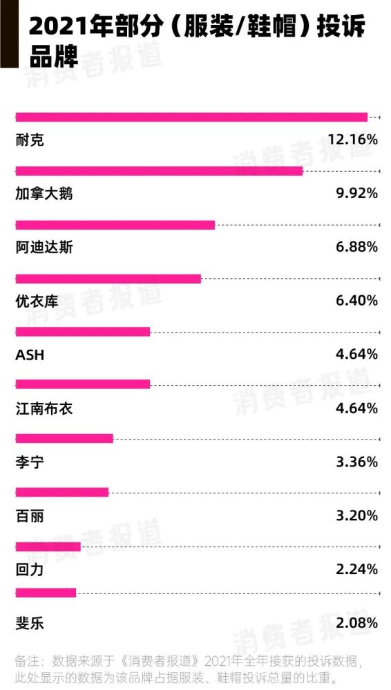 年度消费投诉报告：美的、奥迪、耐克等品牌频被吐槽600351亚宝药业