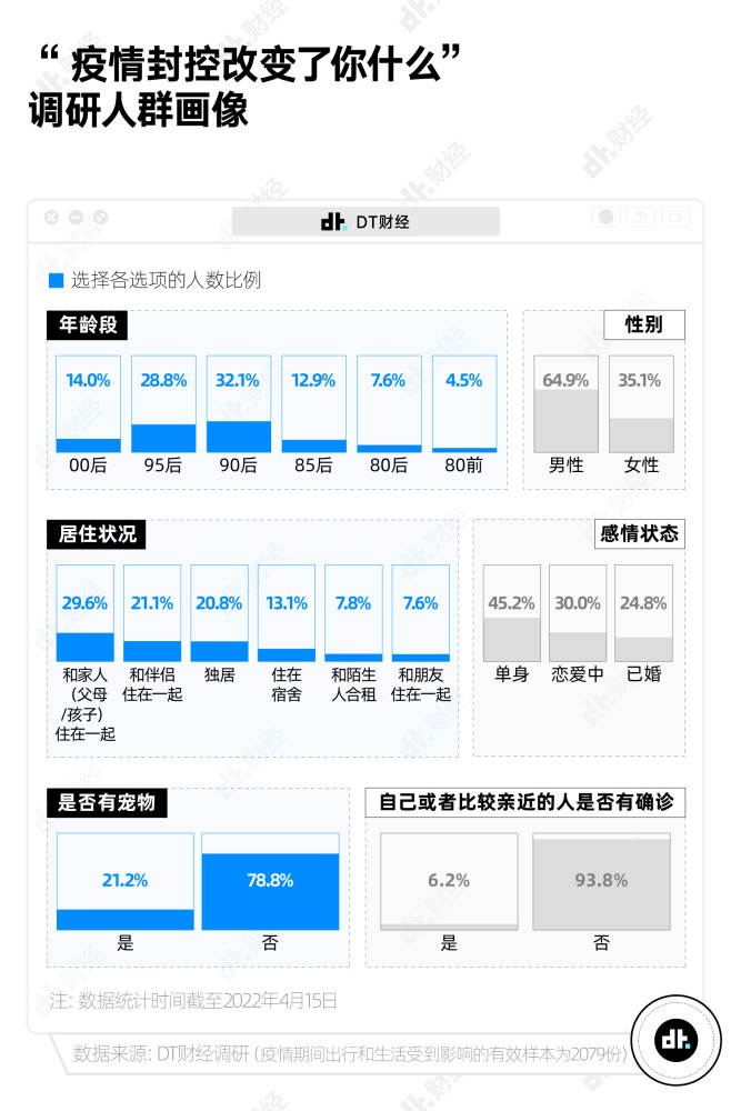 疫情封控生活调研报告：超4成95后不再迷恋大城市