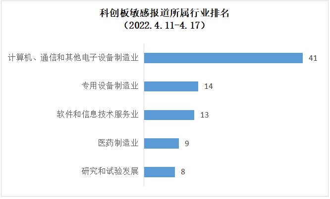 營收依賴,科創屬性,財務數據真實性等方面