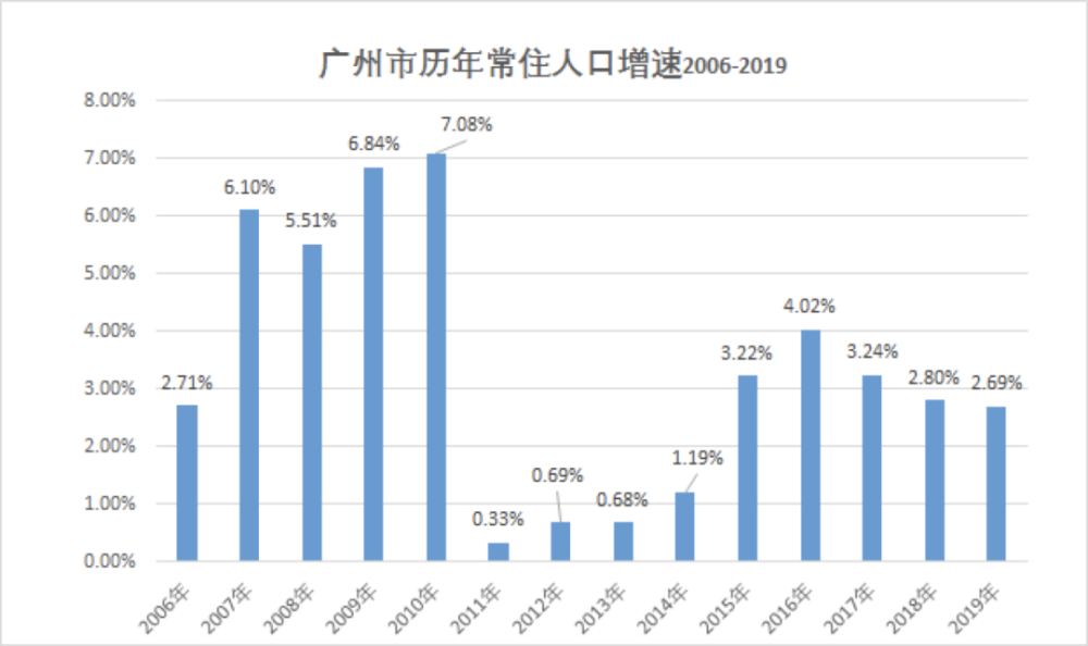 广州市常住人口接近2000万,其中一半的人拥有广州市户籍,这意味着广州