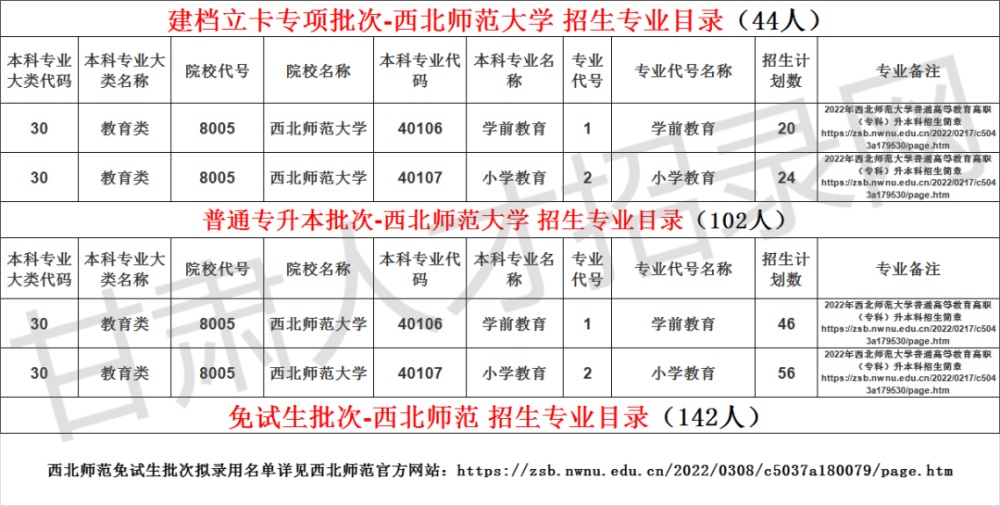 2022年西北師範大學招生計劃