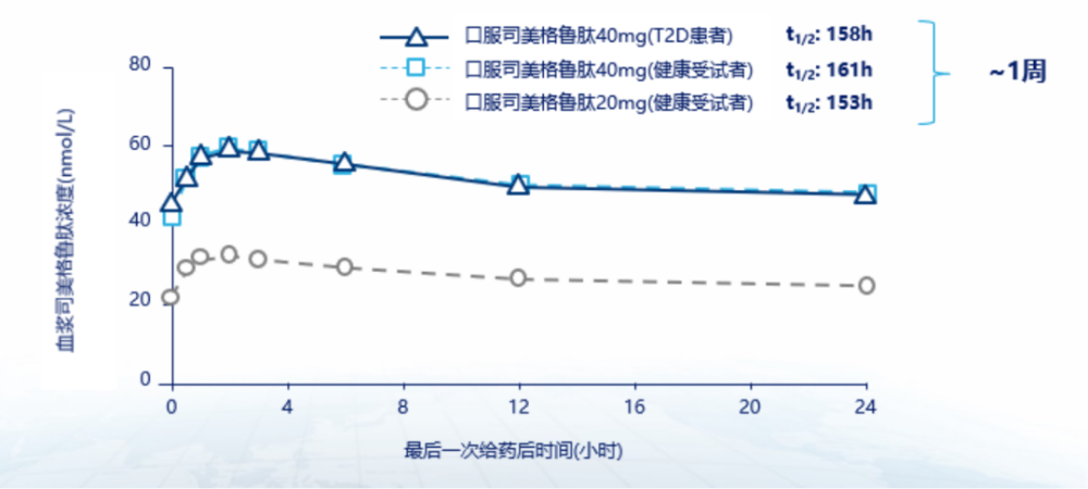 基于药学思维解读司美格鲁肽片