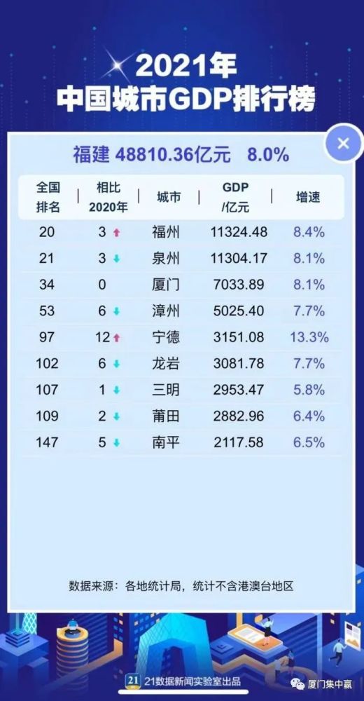 各省gdp排名2021_2021年各省“四小龙”GDP排名:粤苏浙鲁闽包揽前五名!