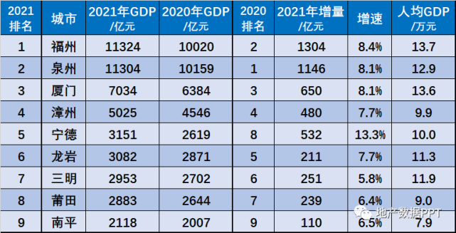 2021年福建各市gdp大洗牌!福州第一,寧德連超三市!三明排名