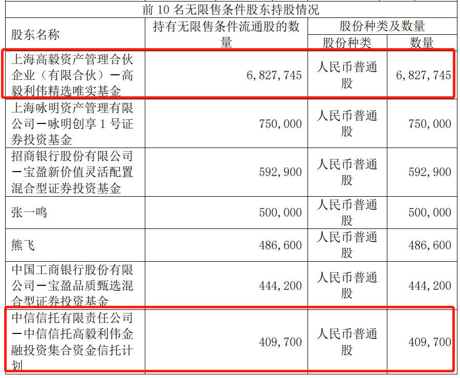 高毅资产一季度持股动向新进盛泰集团加仓海康威视减持紫金矿业