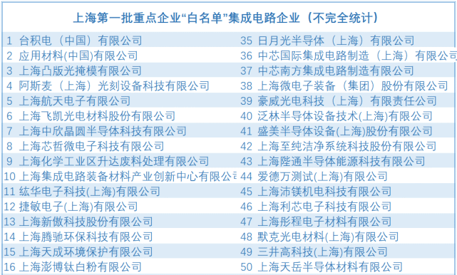 應用材料(中國),默克光電材料(上海),彤程新材,安靠封裝測試(上海