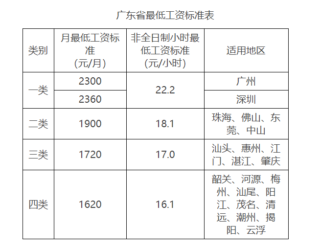 深圳最低工资(深圳最低工资2024)