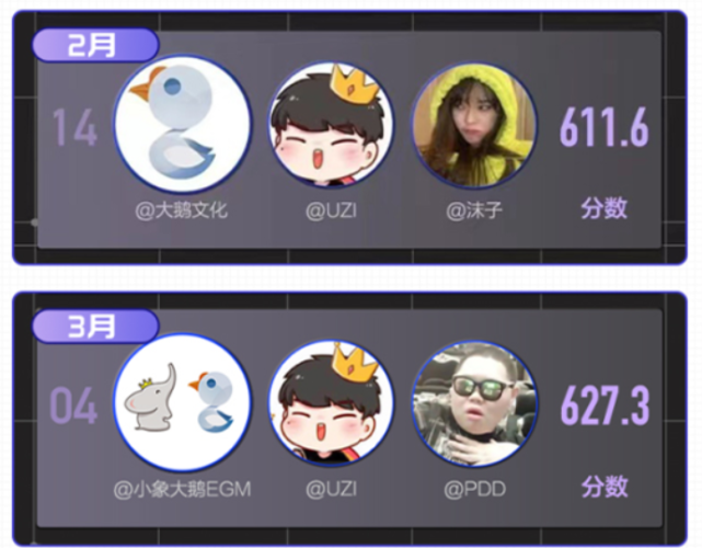 小象大鹅发布2,3月战报,旗下主播的人气是越来越高了啊