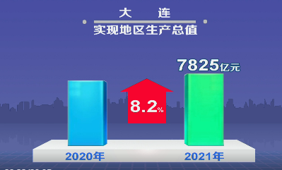 项目为王大连2024年gdp目标锁定10300亿