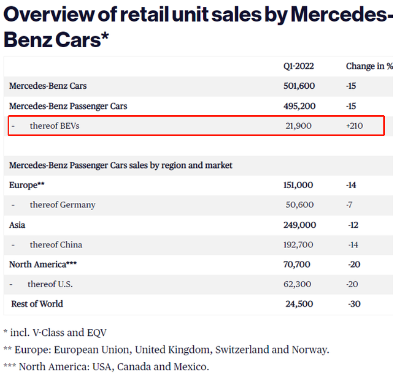奔驰发布首款纯电SUV售价或超100万！豪华背后，能掩颓势吗？