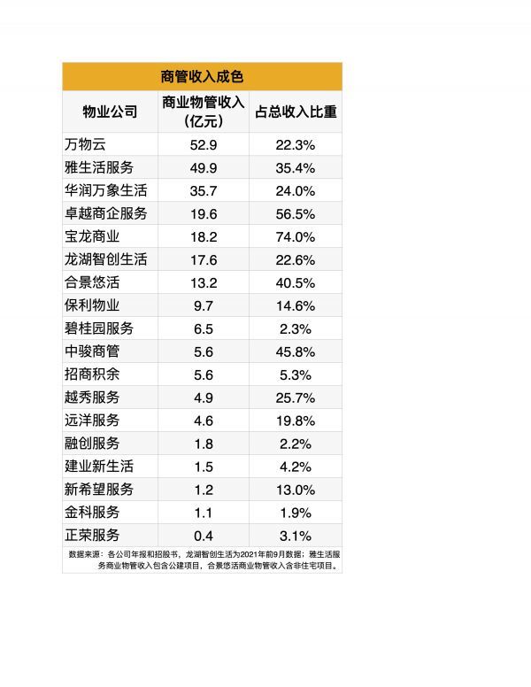 物业神话还能讲多久？多组图表透视物企2021