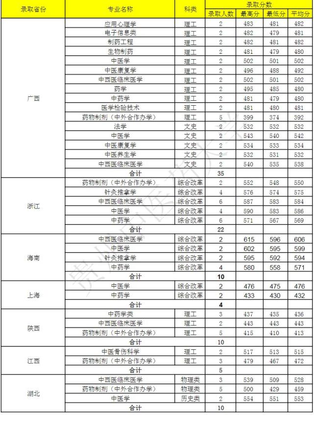 貴州中醫藥大學2021年在各省市招生的專業錄取分數線您收藏了嗎?