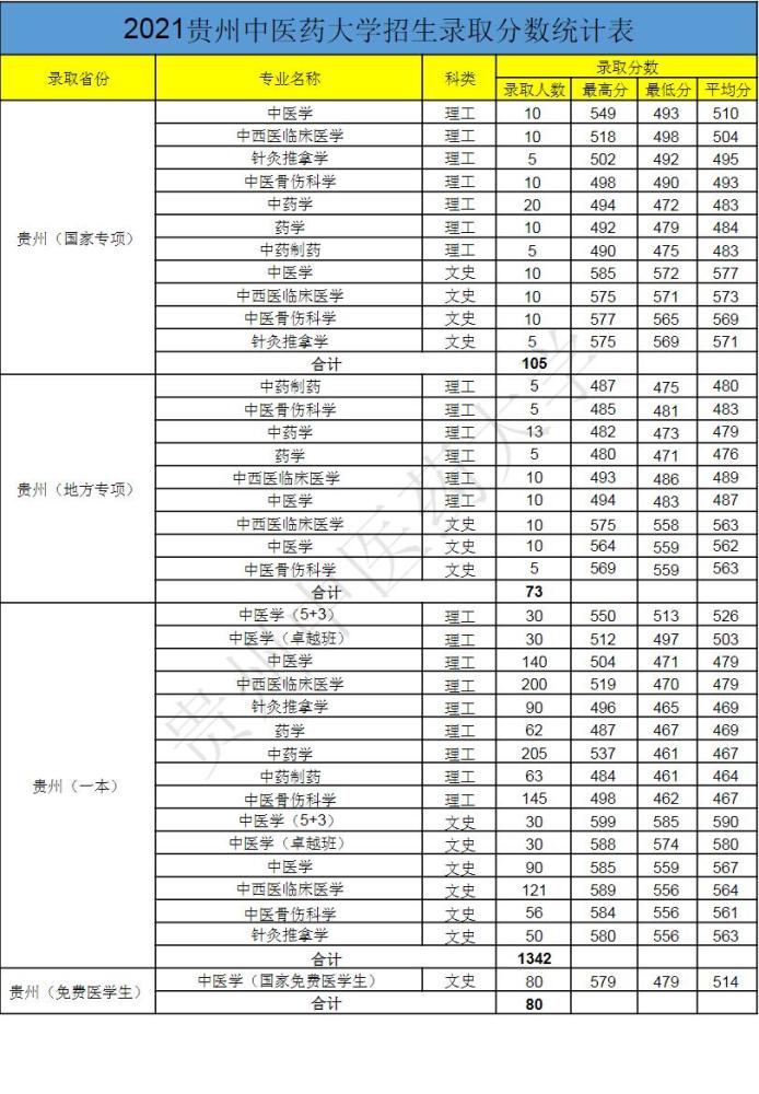 貴州中醫藥大學2021年在各省市招生的專業錄取分數線您收藏了嗎?