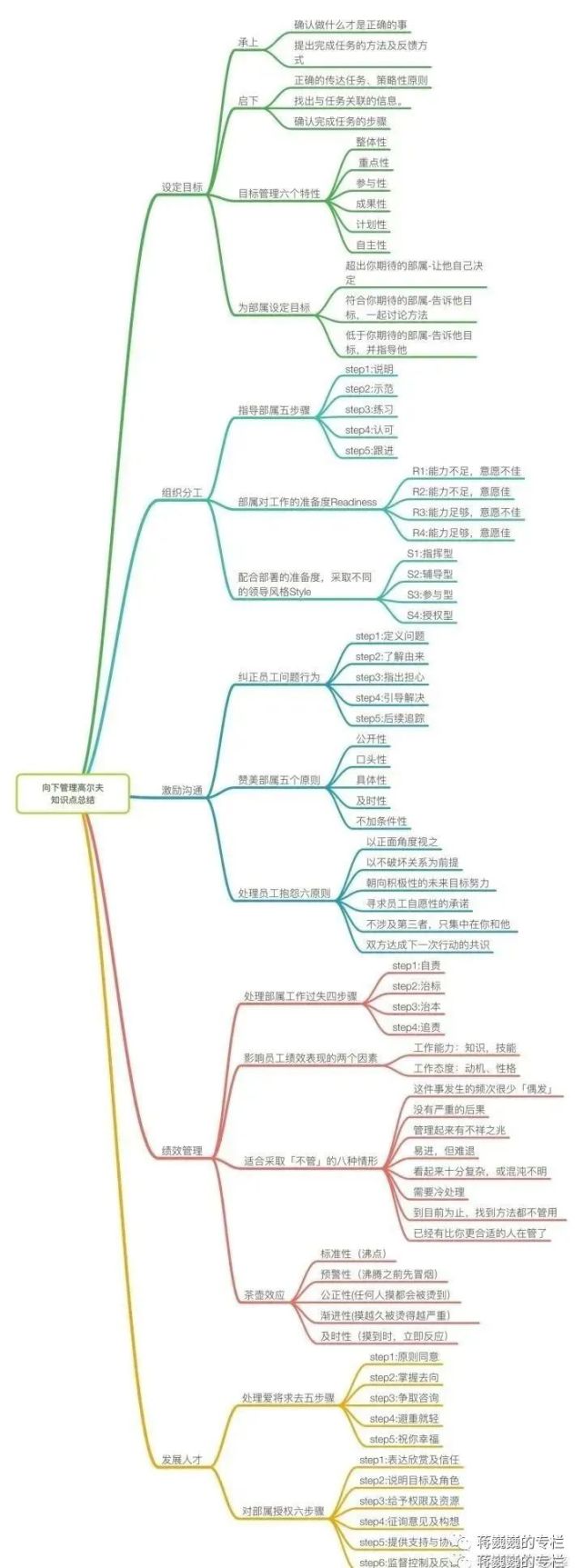 附:向下管理思维导图八,保留员工的底层逻辑七,用"心"经营五:平衡工作