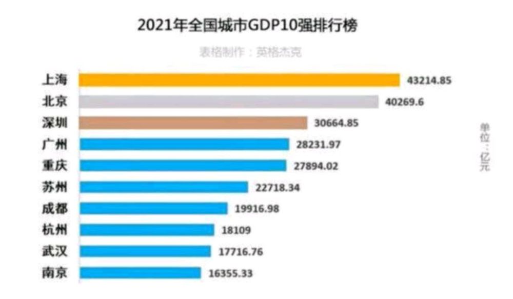 上海各區gdp排名_2021年上海各區的財政收入比較,浦東最強!