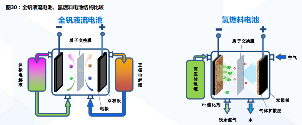 储能技术电化学储能领域锂电钠电氢能钒电产业链谁将c位胜出