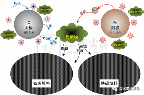 【科普】鐵碳微電解技術在廢水處理中的應用_騰訊新聞