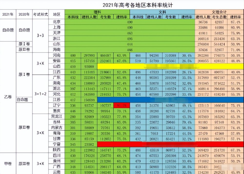 22年高考多少分才能上本科過線也未必被錄取建議同學提前瞭解