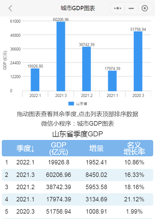 海南的gdp_海南一季度GDP增长6%