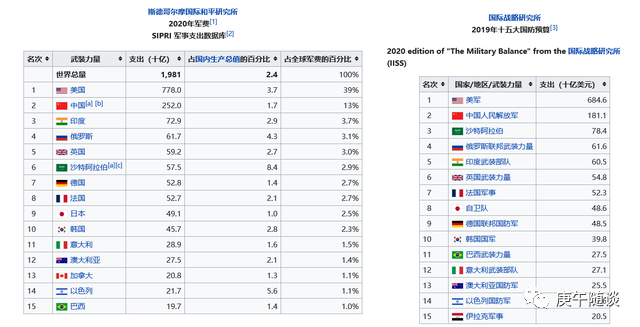 看到这个夸张的天文数字,也不怪全球军费支出前十名的国家,从第2名到