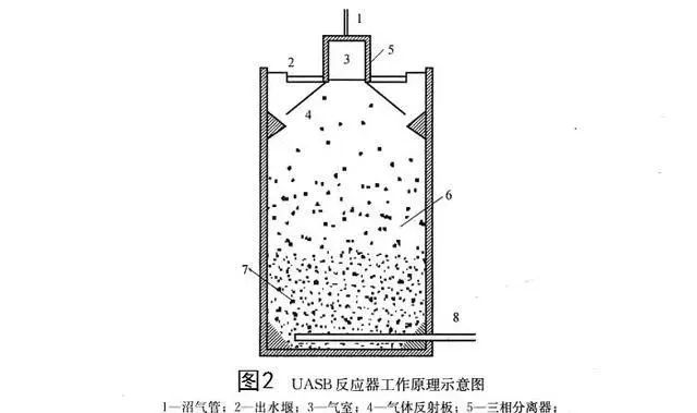 uasb反應器的工作原理升流式厭氧汙泥床(uasb)是第二代廢水厭氧生物