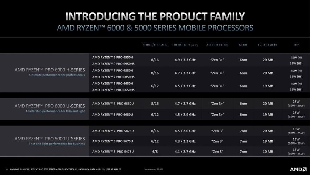 AMD发布RyzenPro6000系列，适用于商务和专业笔记本电脑